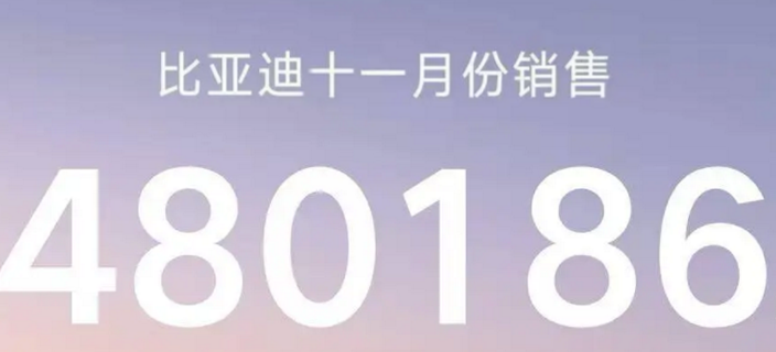 比亚迪11月销量突破48万辆，海外同比暴涨297%，新能源累销破1470万大关