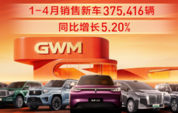 焕新产品矩阵 长城汽车4月销售新车10.63万辆 同比增长6.25%