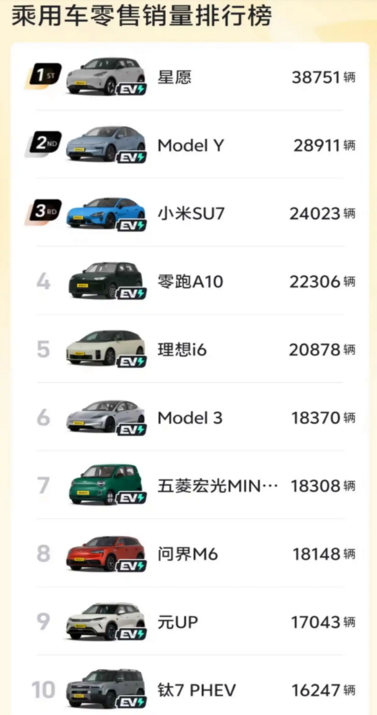 5月汽车销量前十已无燃油车 新能源零售渗透率62.9%